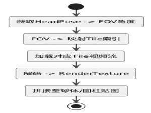 【Part 3 Unity VR眼镜端播放器开发与优化】第四节｜高分辨率VR全景视频播放性能优化
