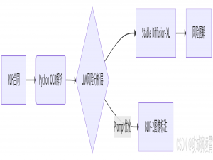 PHP接单涨薪系列（六十四）：从0到1，用Stable Diffusion给合同条款生成“风险图解”