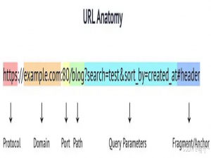 java学习总结（十）：Http协议、Postman使用_java删除用postman