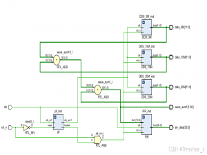 基于FPGA的正弦波和及滤波（已通过仿真和上板）