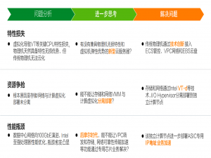 【弹性计算】弹性裸金属服务器和神龙虚拟化（三）：弹性裸金属技术
