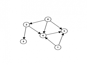 【算法-图论】图的存储