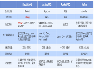 RabbitMQ03——面试题