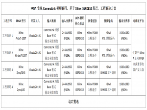 FPGA实现CameraLink视频解码，基于Xilinx ISERDES2原语，提供4套工程源码和技术支持_fpga camera link时序