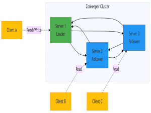 Zookeeper学习专栏（七）：集群监控与管理