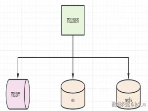 高频面试题：如何保证数据库和es数据一致性_es和mysql数据一致性怎么保证