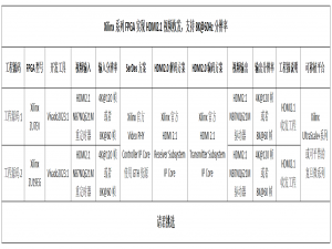Xilinx系列FPGA实现HDMI2.1视频收发，支持8K@60Hz分辨率，提供2套工程源码和技术支持_在黑金的hdmi 2.1开发板中,通过sel1引脚的高低电平状态来实现4k和8k的切换