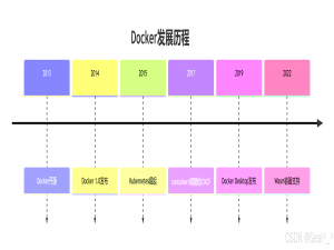 Docker 容器化技术详解：从基础概念到核心架构
