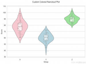 【Python】绘制小提琴、箱线和散点的组合图