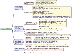 论文阅读：arxiv 2025 A Survey on Data Contamination for Large Language Models