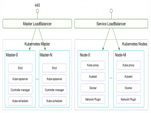 有关Kubernetes技术的学习