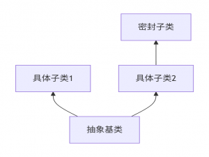 【C#学习Day12笔记】抽象类、密封类与子类构造(继承)
