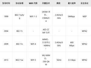 上海控安：WiFi网络安全攻击