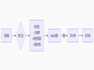 详细介绍AI在金融、医疗、教育、制造四大领域的落地案例，每个案例均包含实际应用场景、技术实现方案、可视化图表和核心代码示例