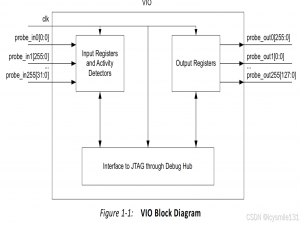Xilinx虚拟输入/输出（VIO）IP核详细介绍及使用示例_xilinx vio