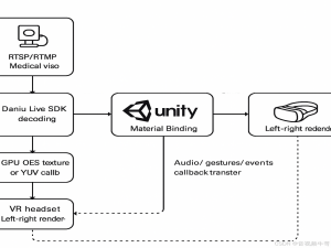 Unity3D + VR头显 × RTSP|RTMP播放器：构建沉浸式远程诊疗系统的技术实践