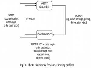 配送算法12 Courier routing and assignment for food delivery service using reinforcement learning