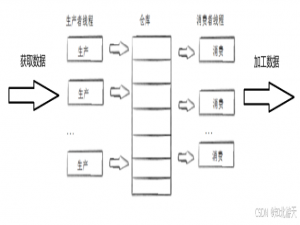 Linux：多线程---深入生产消费模型&&环形队列生产消费模型