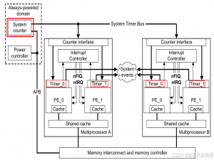 [A-39]ARMv8/v9-Generic Timer工作原理_arm generic timer