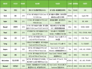 数据中心GPU芯片性能参数速查表（Nvidia+国产算力卡）_gpu算力对照表