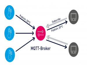 MQTT协议介绍&Linux中配置Mosquitto