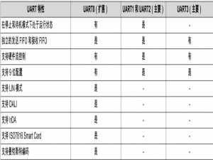 [MSPM0开发]之七 MSPM0G3507 UART串口收发、printf重定向，循环缓冲解析自定义协议等_mspm0串口