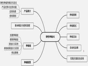 阿里云ACP云计算备考笔记 (6)——弹性伸缩_弹性伸缩组工作流程