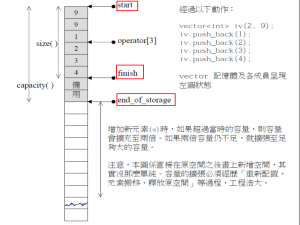 【C++】手搓一个STL风格的vector容器