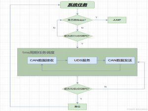 【Bootloader刷写方案设计】基于UDS协议通过CAN网络对单片机进行bootloader刷写_提取单片机程序 uds