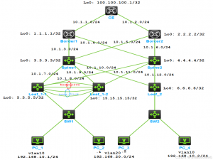 HCL平台实现基于BGP EVPN的VXLAN分布式（M-lag） 三层互访（与传统IPv4网络互访）