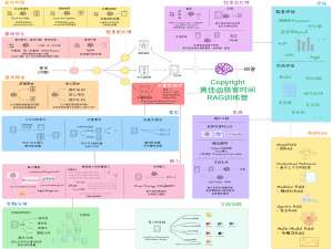RAG项目实战：LangChain 0.3集成 Milvus 2.5向量数据库，构建大模型智能应用