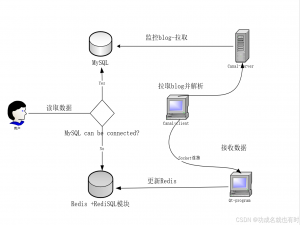 使用Redis实现MySQL的数据缓存