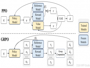【DeepSeek】一文详解GRPO算法——为什么能减少大模型训练资源？