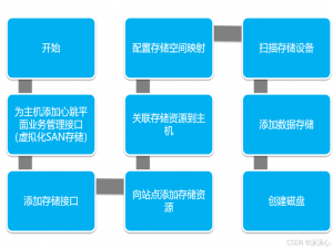 （云计算）华为HCIP全笔记——FusionCompute篇（五）FC虚拟机发放与管理：存储资源介绍、FC磁盘参数、FC安全组管理、虚拟机发放流程、虚拟机管理（回收、调整...）、Tools管理..._华为 fusioncompute 虚拟交换机