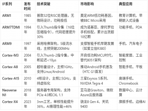 嵌入式：ARM公司发展史与核心技术演进_arm发展史