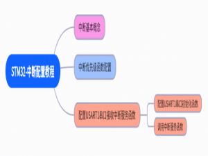 STM32-中断配置教程（寄存器版）