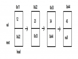 数据结构3-单双链表的泛型实现及ArrayList与LinkedList的区别