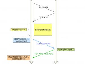 搞懂TCP KeepAlive保活机制_tcp keepalive机制