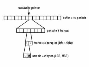 【Audio开发三】音频audio中帧frameSize ，周期大小periodsize，缓冲区buffer原理详解以及代码流程分析_period size