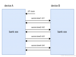 fpga单bank多通道Aurora配置方法_fpga aurora