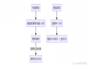 Redis缓存与数据库一致性终极指南:从延迟双删到分布式事务