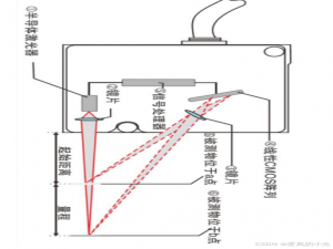 3D激光轮廓仪知识整理_线激光3d相机原理