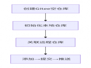 Gitee代码提交小白指南：零基础到入门