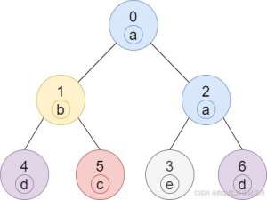 【C++ DFS 图论】1519. 子树中标签相同的节点数|1808