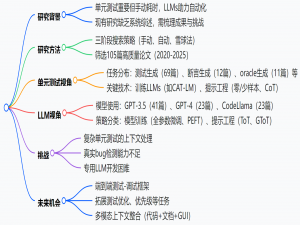[论文阅读] 人工智能 + 软件工程 | LLM在单元测试中的应用：系统性综述与未来展望