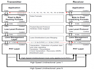 《从零掌握MIPI CSI-2: 协议精解与FPGA摄像头开发实战》-- CSI-2 协议详细解析 (一）_mipi csi-2 协议