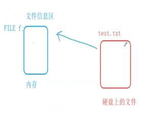 【C语言进阶】一篇文章教会你文件的读写