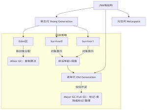 JVM、Dalvik、ART垃圾回收机制
