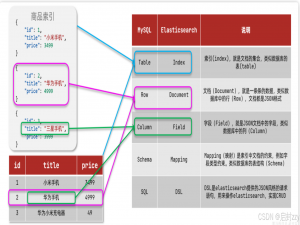 Elasticsearch《一》