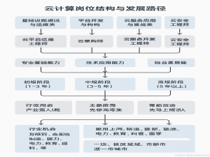 【每天一个知识点】云计算专业岗位分析